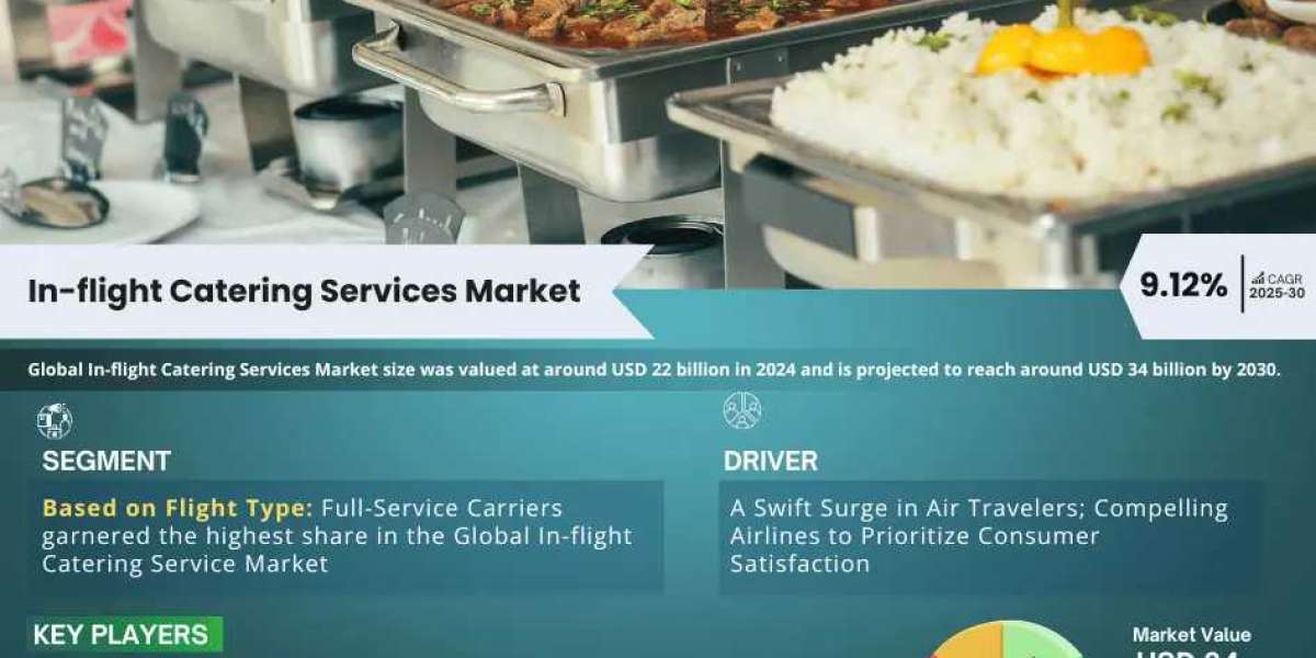 Global In-flight Catering Services Industry Outlook: 9.12% CAGR Growth Path Through 2030