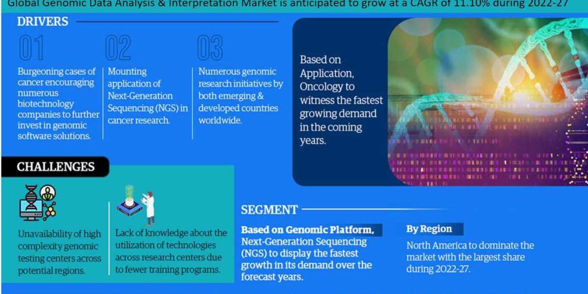 Genomic Data Analysis & Interpretation Market Forecast: Growth Drivers & Outlook to 2027