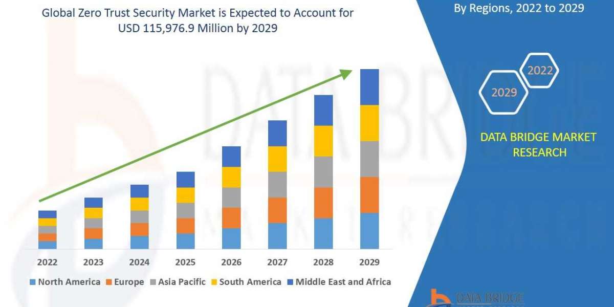 Zero Trust Security Market to rise up to USD 115,976.9 million by 2029