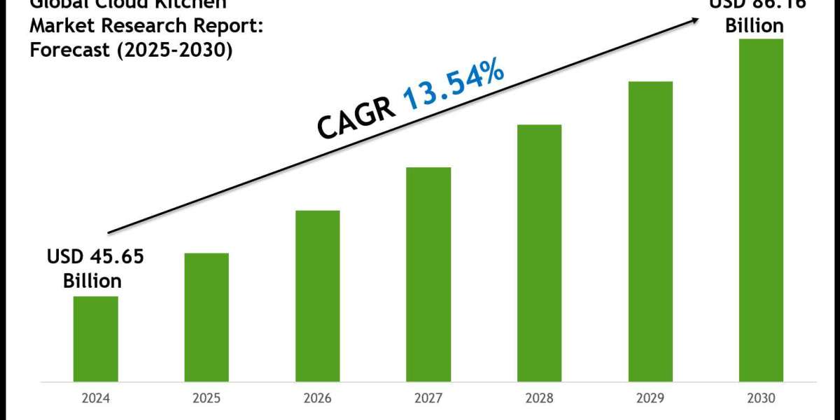 2025–2030 Cloud Kitchen Market Landscape: Growth, Share & Opportunities
