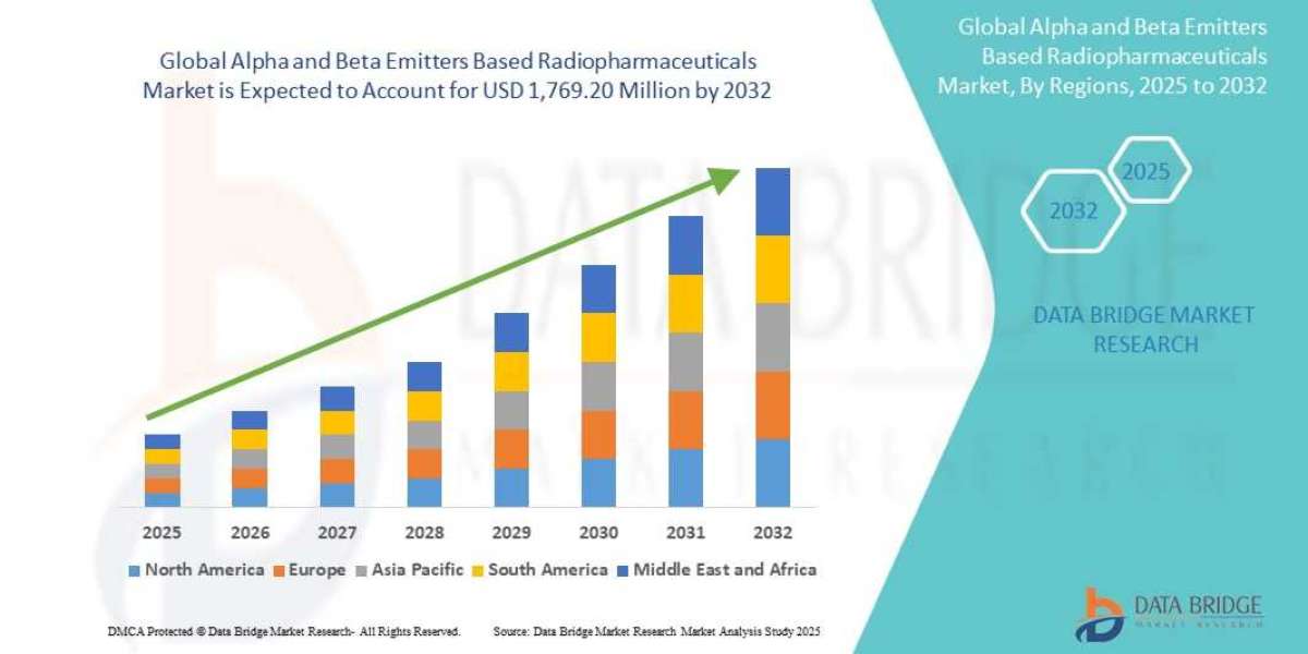 Alpha and Beta Emitters Based Radiopharmaceuticals Market expected to reach USD 1,769.20 million by 2032