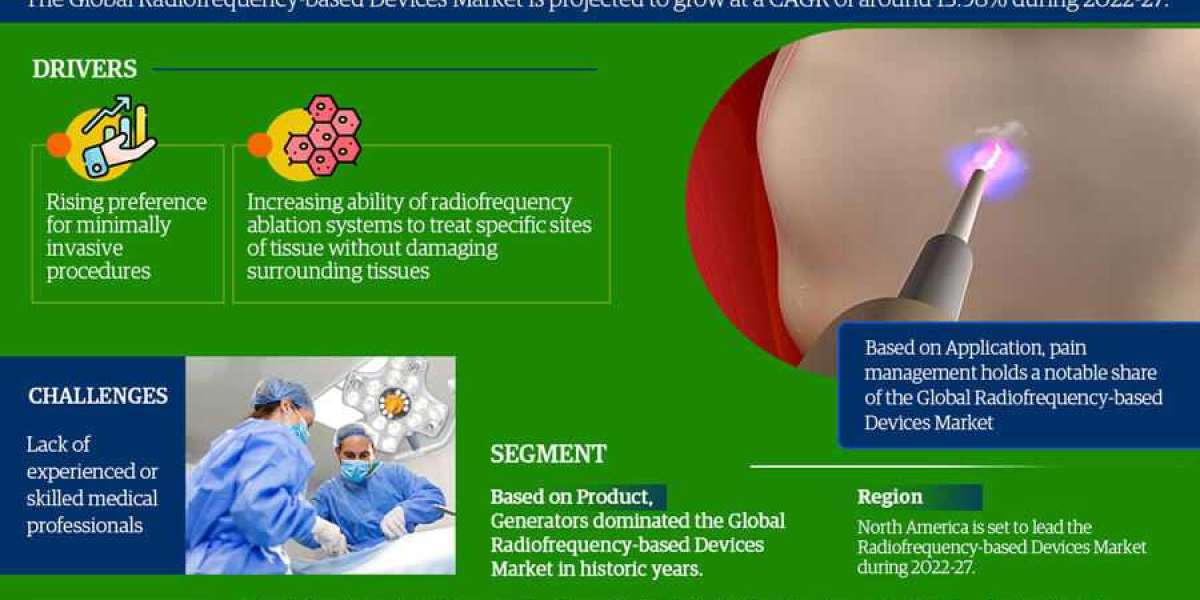 Radiofrequency-Based Devices System Market Trends 2022–2027: Outlook, Value & Key Companies