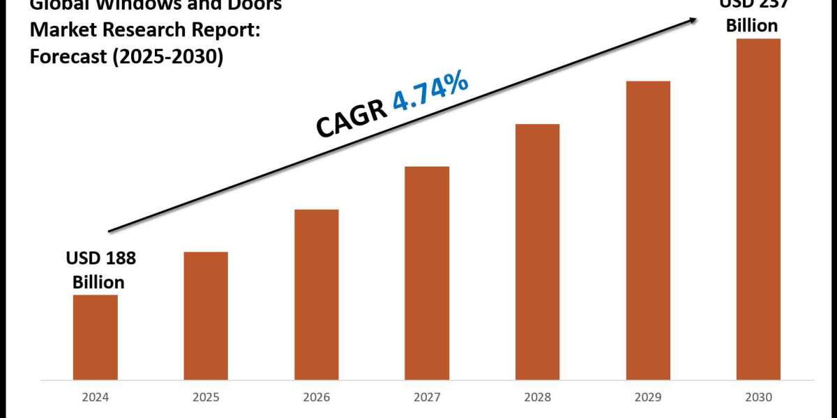 Strategic Insights on Windows and Doors Market: Forecast, Size & Trends