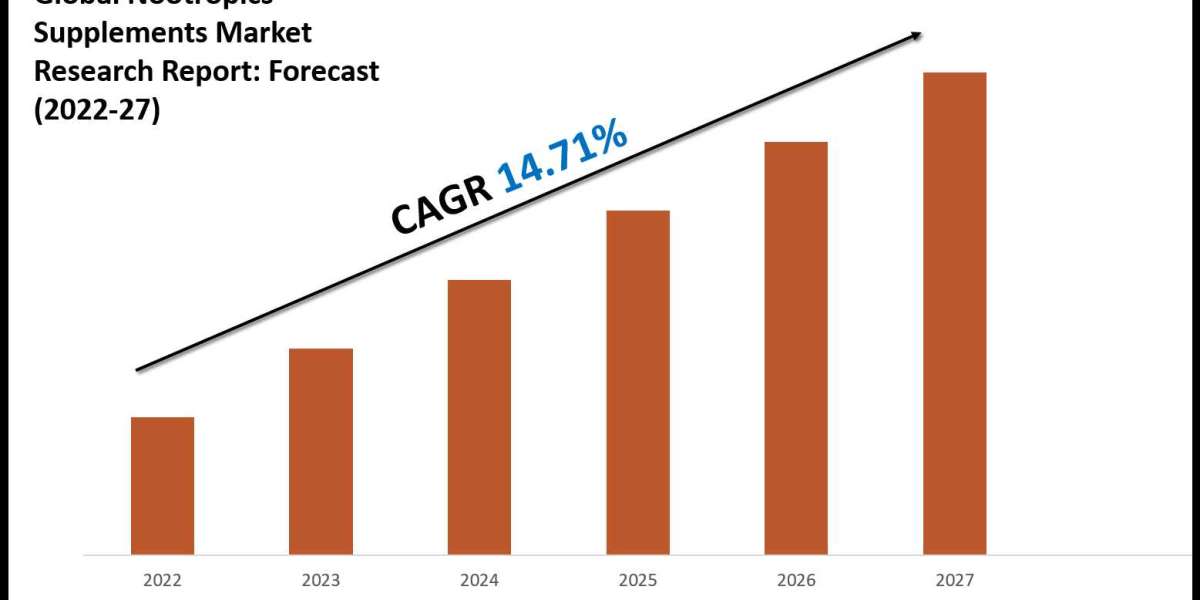 Nootropics Supplements Market Volume, Trends and Growth Outlook Report 2027