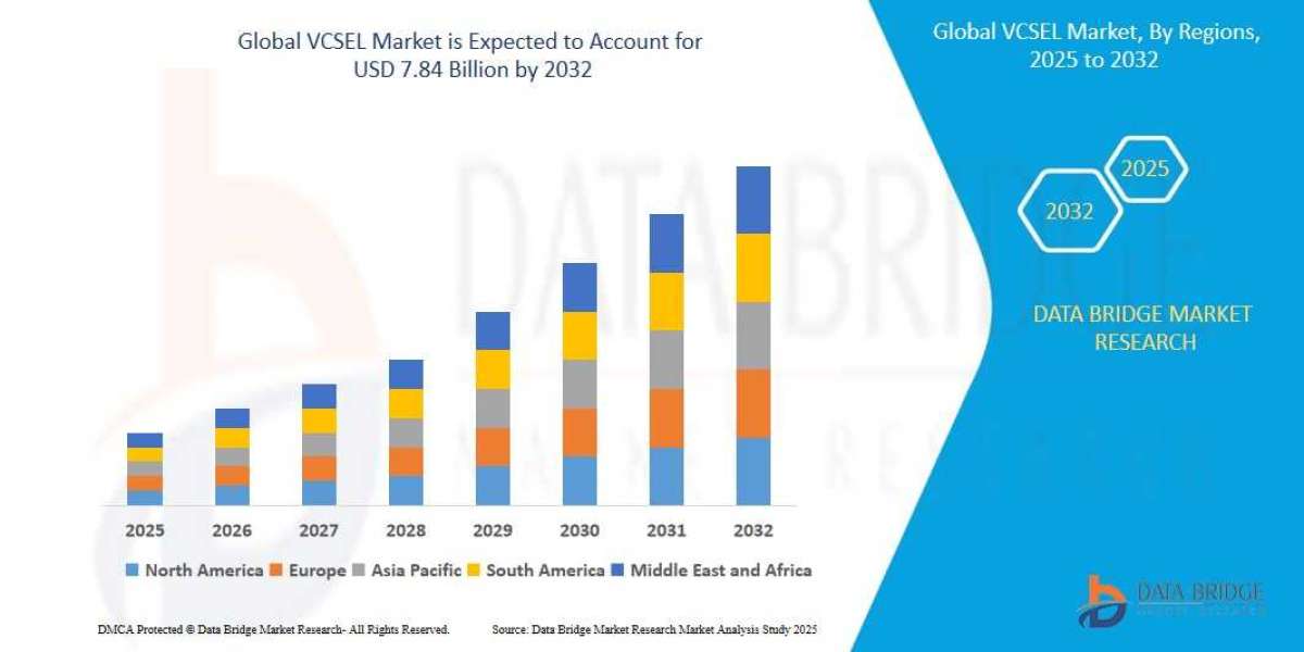 VCSEL Market expected to reach USD 7.84 billion by 2032