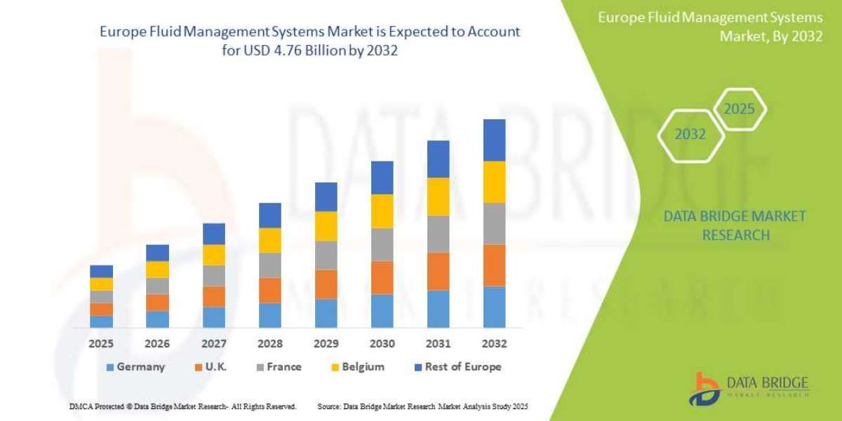 Europe Fluid Management Systems Market Competitive Forecast and Growth Analysis 2032