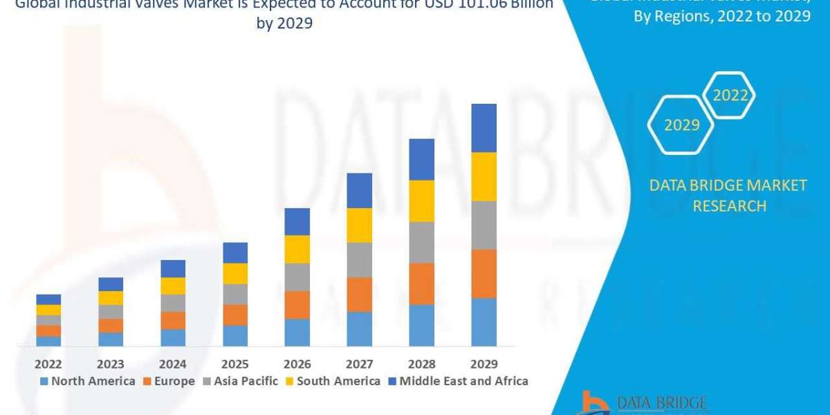 Industrial Valves  Market Dynamics: Trends, Demand Shifts & Future Outlook