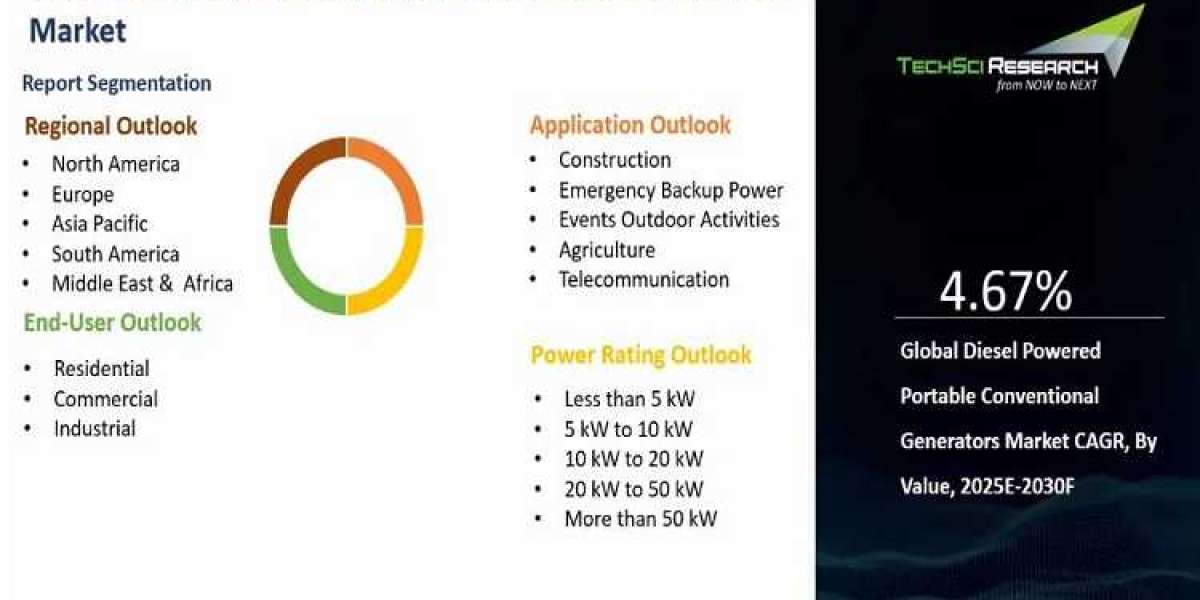 Diesel Powered Portable Conventional Generators Market Expands with Off-Grid Demand