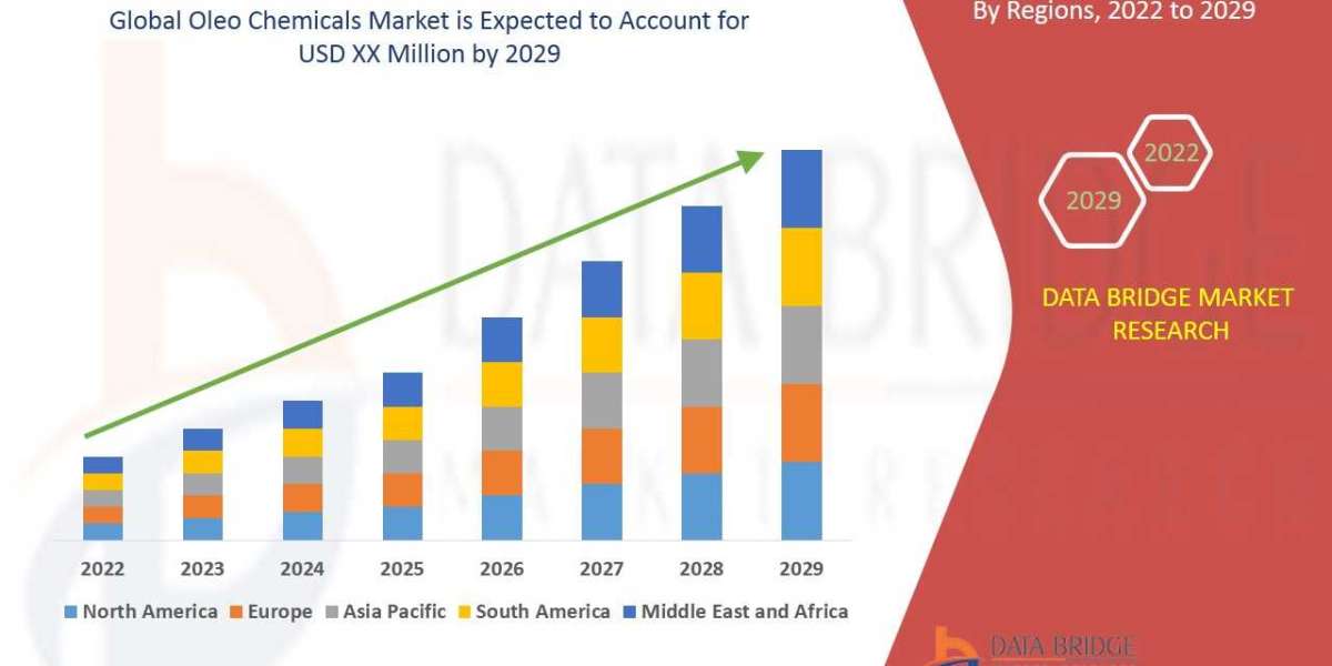 Oleo Chemicals Market Competitive Forecast and Growth Analysis 2032