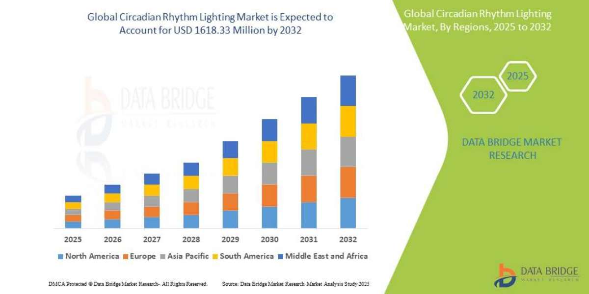 Circadian Rhythm Lighting Market Trends, Health Benefits and Commercial Adoption