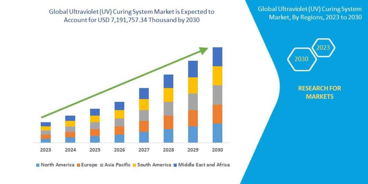 Ultraviolet (UV) Curing System Market Size, Share, Trends, Key Drivers, Growth and Opportunity Analysis