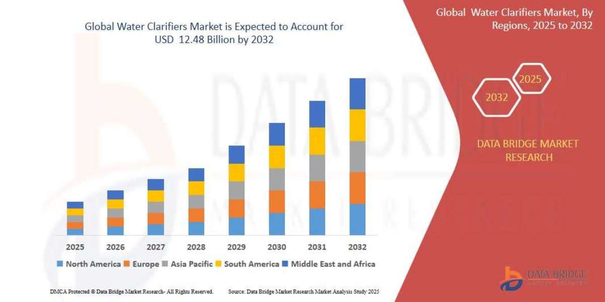 Water Clarifiers Market Size, Share, Trends, Demand, Growth, Challenges and Competitive Outlook