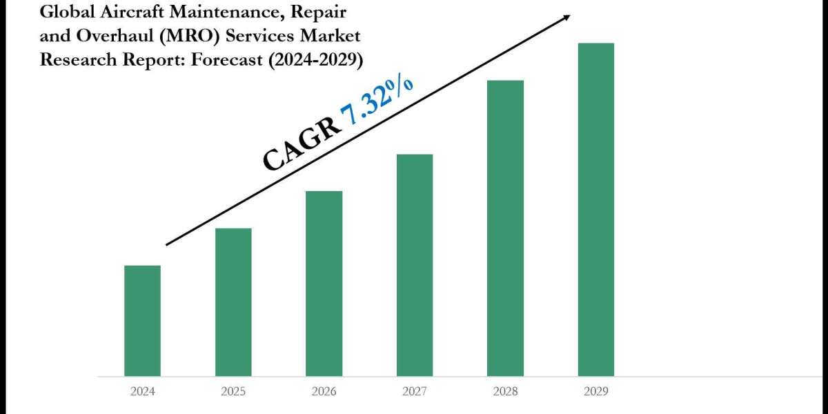 Aircraft Maintenance, Repair and Overhaul (MRO) Services Market Size, Share & Forecast Analysis to 2029