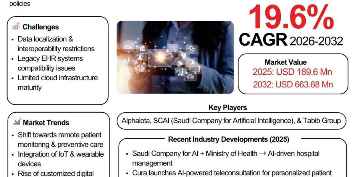 AI in Saudi Arabia Digital Healthcare Market 2025–2032: Investment Outlook, Innovation Drivers & Strategic Opportuni