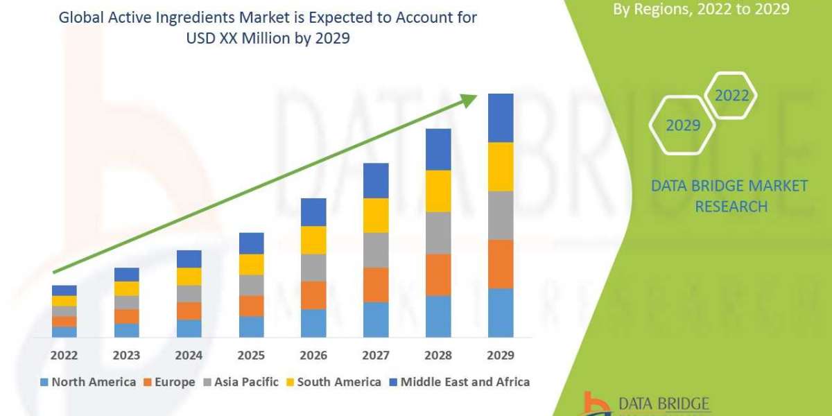 Active Ingredients Market Production, Demand and Business Outlook 2029
